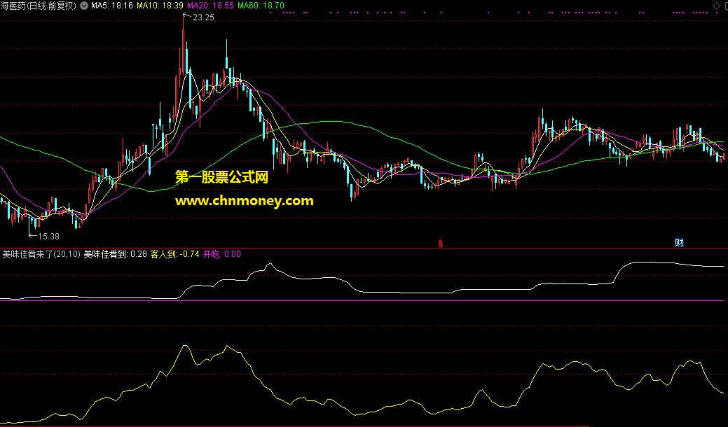 美味佳肴来了副图附实测测试图暂时无加密指标