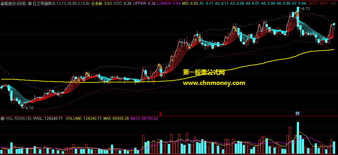通达信公式红兰带趋势主图源码附效果测试图指标
