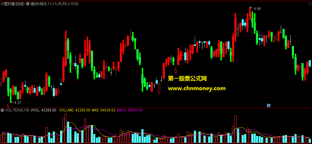 通达信公式绝对k线主图附源码测试图指标