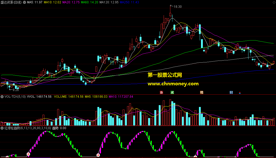 通达信公式红绿柱趋势指标
