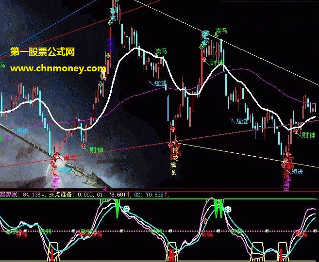 一直在用而且很准的买点准备出点准备副图公式