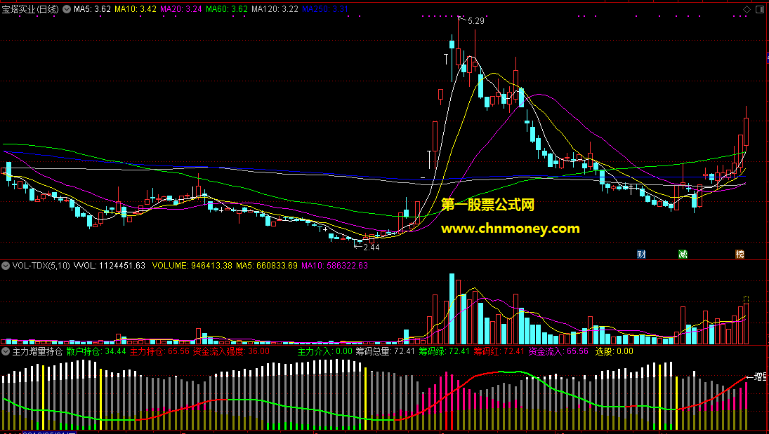 通达信公式主力增量持仓资金筹码指标