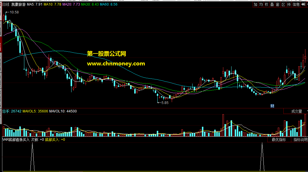 var底部追涨买入副图指标 源码 同花顺公式 实测图