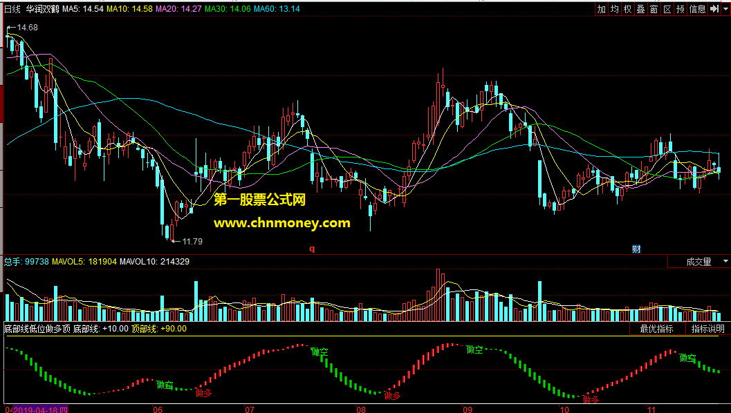 底部线低位做多顶部线高位做空