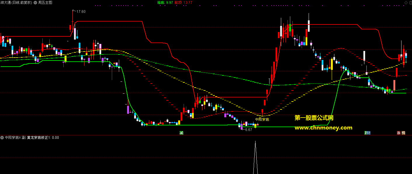 龙头密码之中阳穿底修正副图/选股无未来原创附实测图而且无加密指标