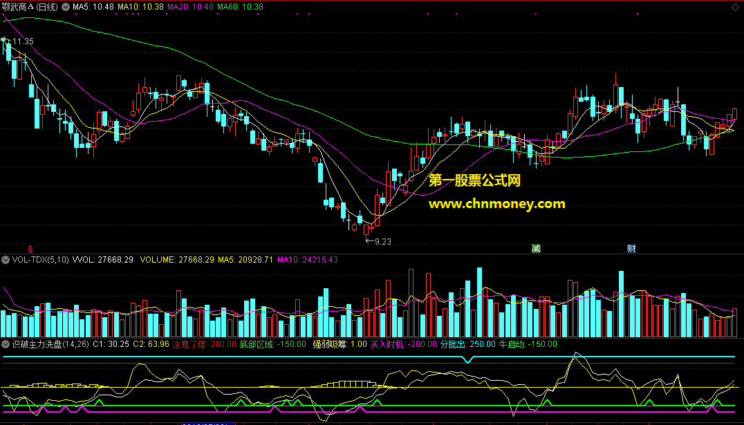 通达信公式识破主力洗盘骑牛股到底副图附贴图指标
