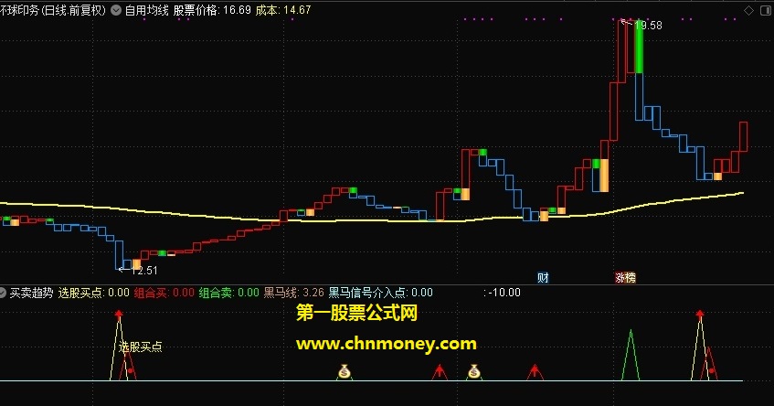 自用均线主图附带有主图测试效果图指标