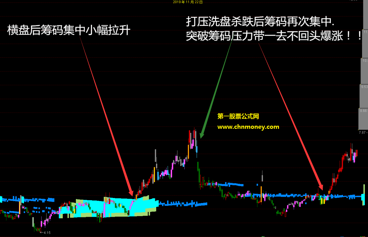 筹码密集起爆点选股/副图/主图有未来附测试贴图未加密而且不限时指标