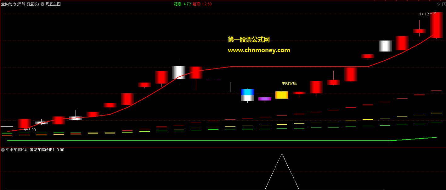 龙头密码之中阳穿底修正副图/选股无未来原创附实测图而且无加密指标
