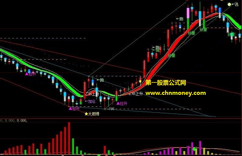 空方主力发力出货多方主力发力建仓动向公式