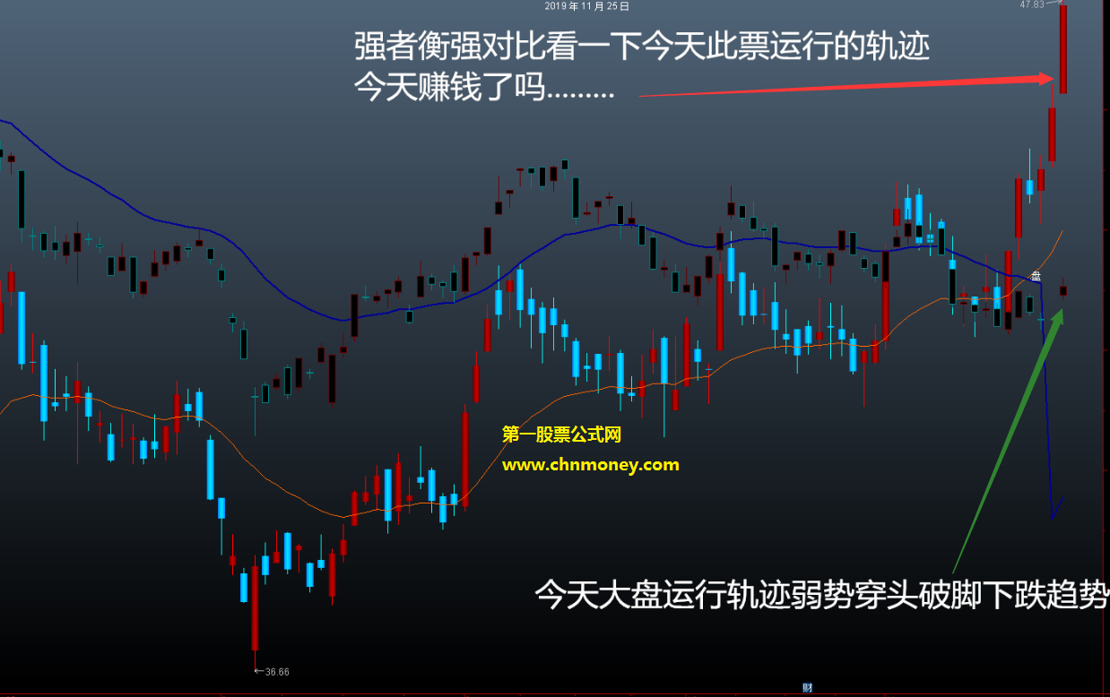 专做强势股主图无未来附测试贴图信号不漂移指标