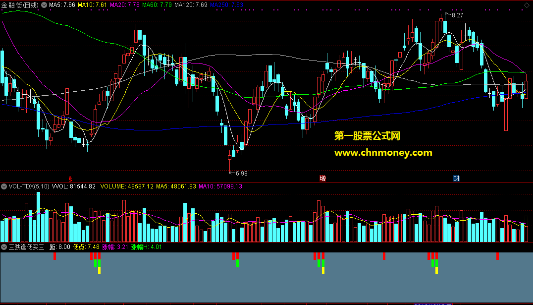 通达信公式三跌逢低买三涨逢高卖副图附贴图指标