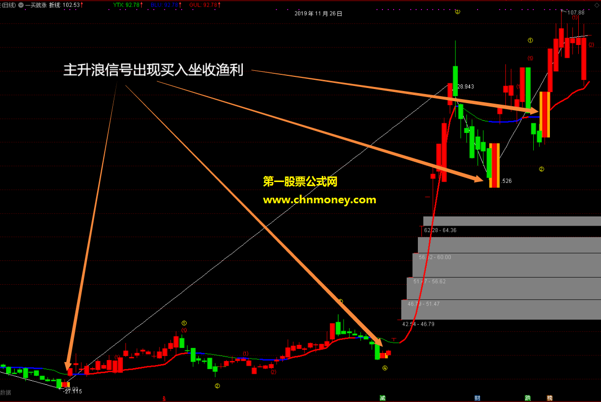 一买就涨看信号买入坐等渔利主图有未来未加密指标