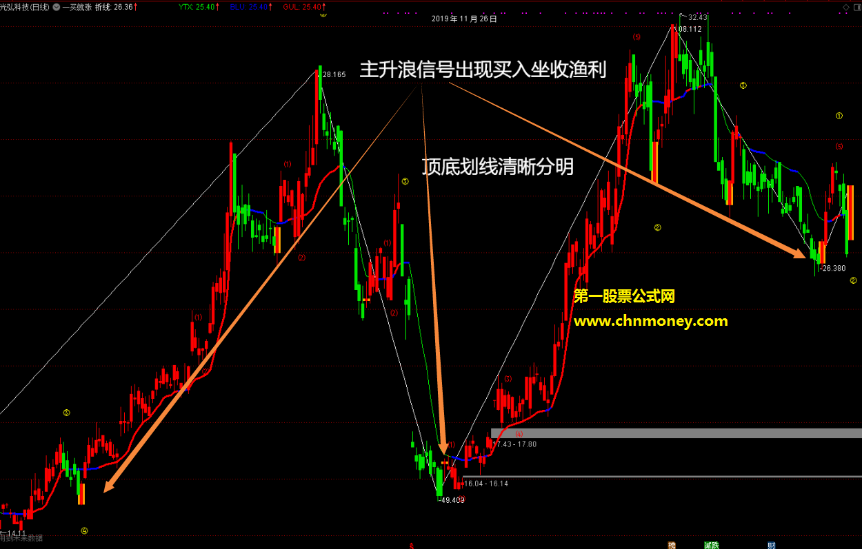 一买就涨看信号买入坐等渔利主图有未来未加密指标