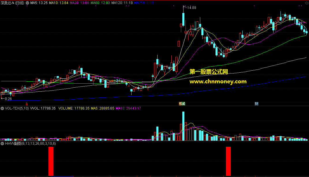 通达信公式hhvv副图附测试图指标