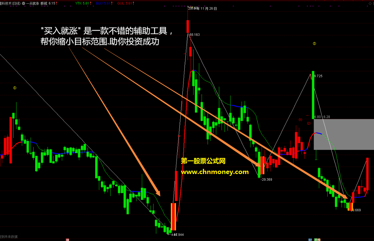 一买就涨看信号买入坐等渔利主图有未来未加密指标