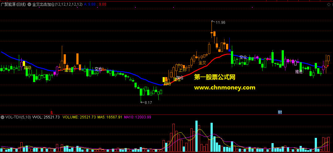 通达信公式金叉出击加仓主图附测试图指标