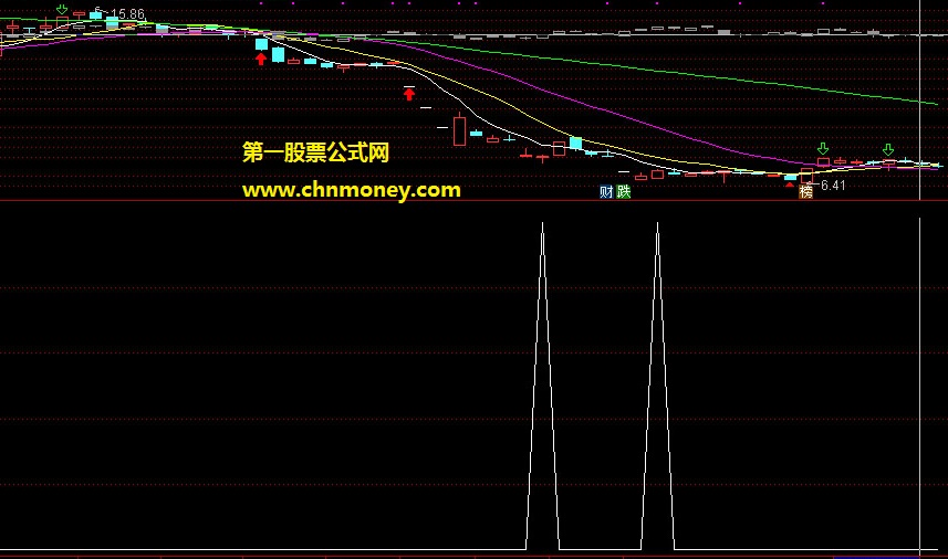 极品底副图/选股无未来附测试效果图且无加密指标