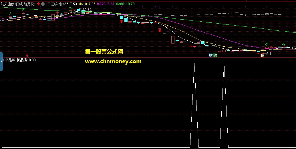 极品底副图/选股无未来附测试效果图且无加密指标