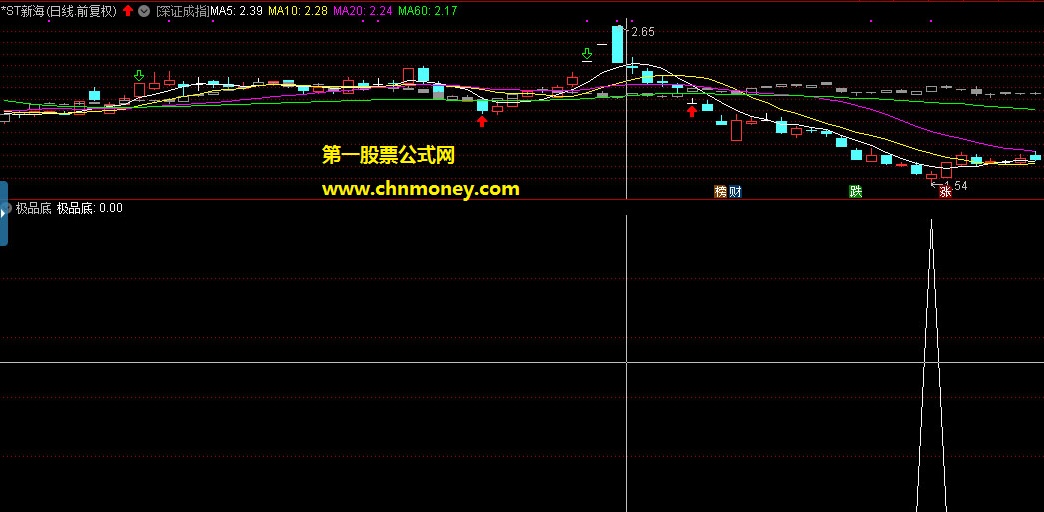 极品底副图/选股无未来附测试效果图且无加密指标