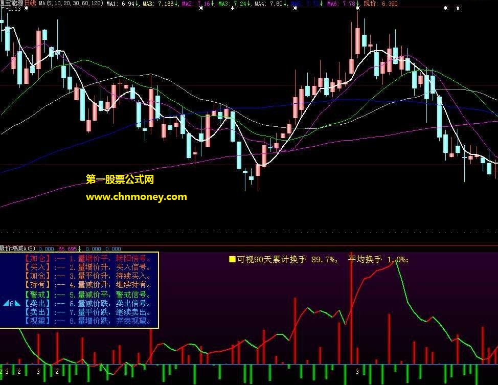 量增价升买入量减价跌卖出副图公式