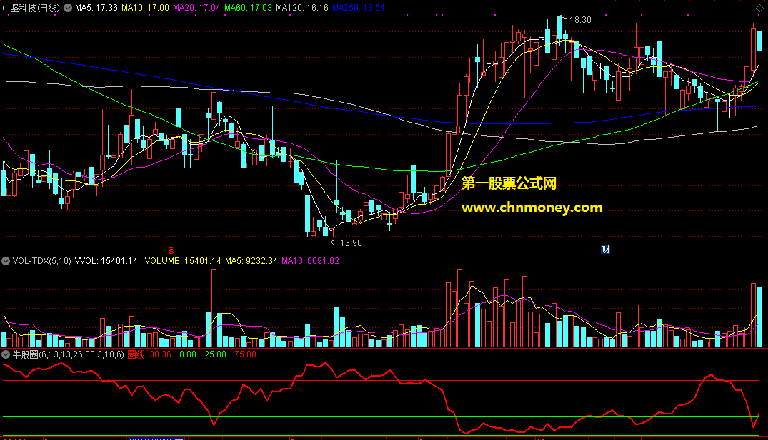 通达信公式牛股圈副图附测试效果图指标