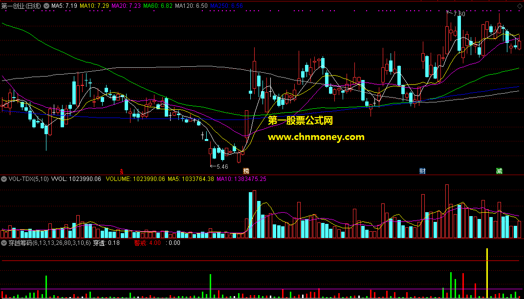 通达信穿越筹码副图附实际测试图指标
