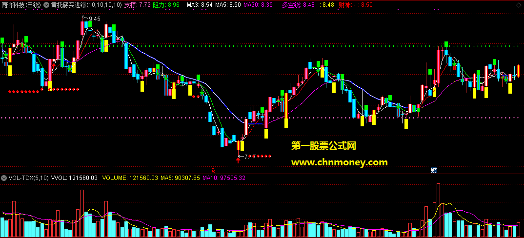 通达信公式黄托底买进绿压顶买出主图附效果图指标