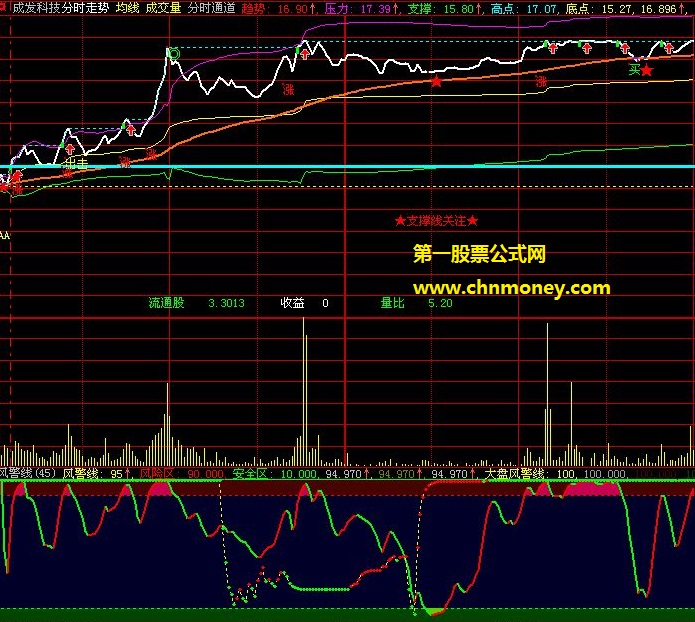 做分时盘中t+0波段操作不可缺少的大盘风警线公式