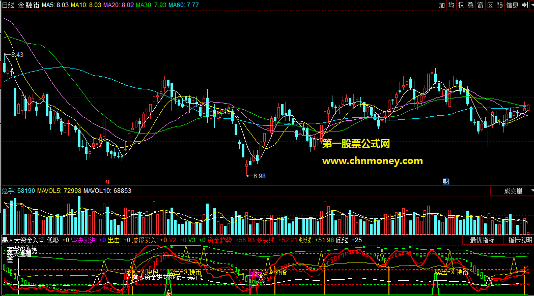 同花顺公式愚人大资金入场(长波段趋势+多头通道)指标