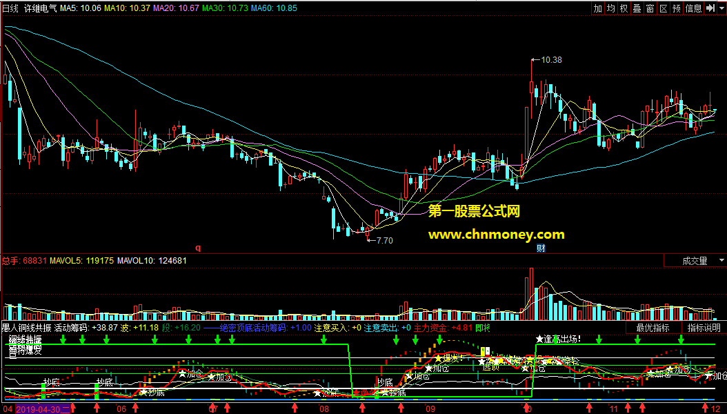 同花顺公式愚人铜线共振（+绝密顶底+活动筹码+即将爆发）指标