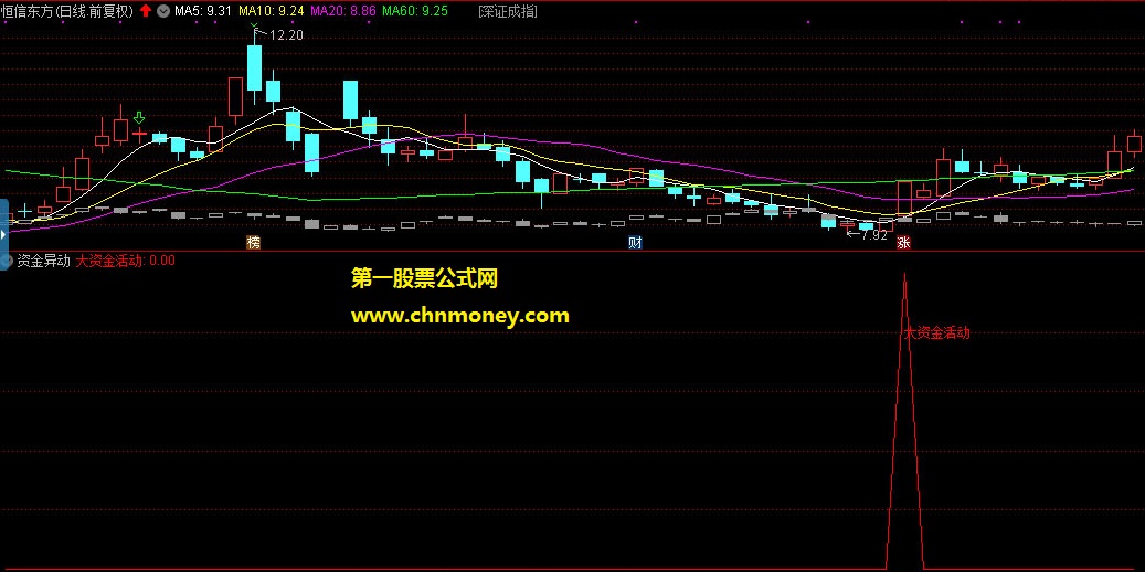 资金异动副图/选股无未来附测试源码贴图暂无加密指标
