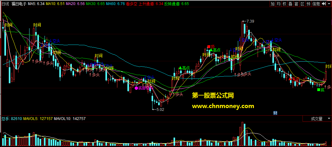 同花顺公式看多空主图附源码测试效果图指标