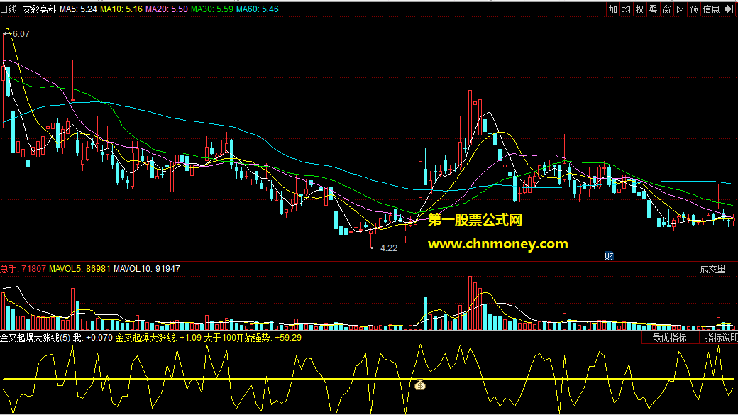 金叉起爆大涨线