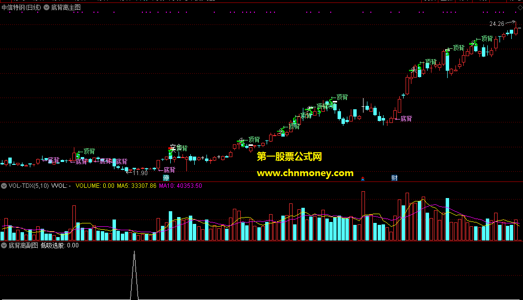 底背离主图/副图/选股无未来函数附源码测试图无加密指标