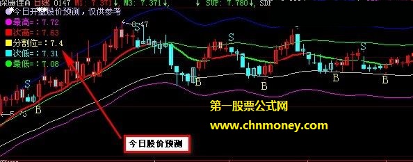 今日开盘股价预测副图无未来附效果图公式