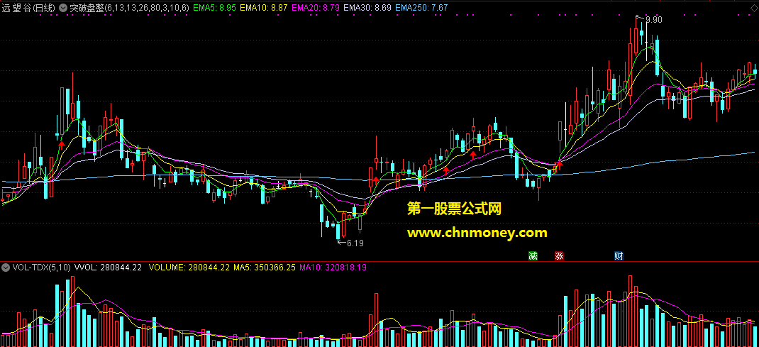 通达信公式突破盘整主图附实测贴图指标