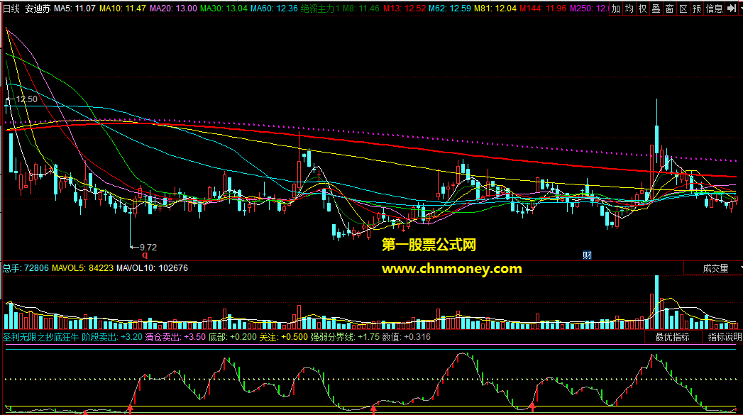 同花顺圣利无限之抄底狂牛有用法介绍指标