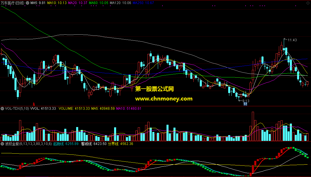 通达信波段金股主图附实测图指标