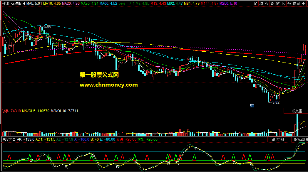 波段之星 无未来 短线指标，反应股票短期走势和趋势方向，辅助指标