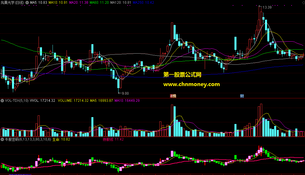 通达信牛股密码副图附效果测试图指标