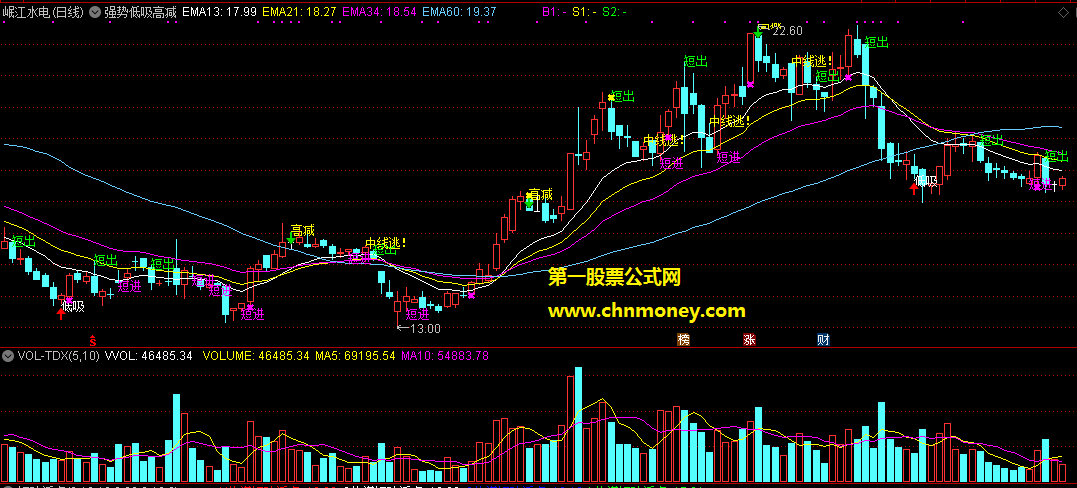 通达信强势低吸高减阻击主图指标