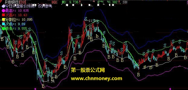 股价分割上下通道预测未来股价主图公式