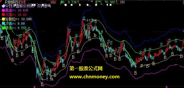 股价分割上下通道预测未来股价主图公式