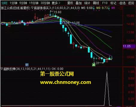 超跌反弹副图/选股无未来函数附实际测试贴图暂时无加密指标