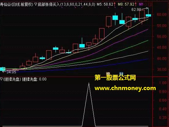 揉搓洗盘副图/选股无未来附实测效果贴图且无加密指标