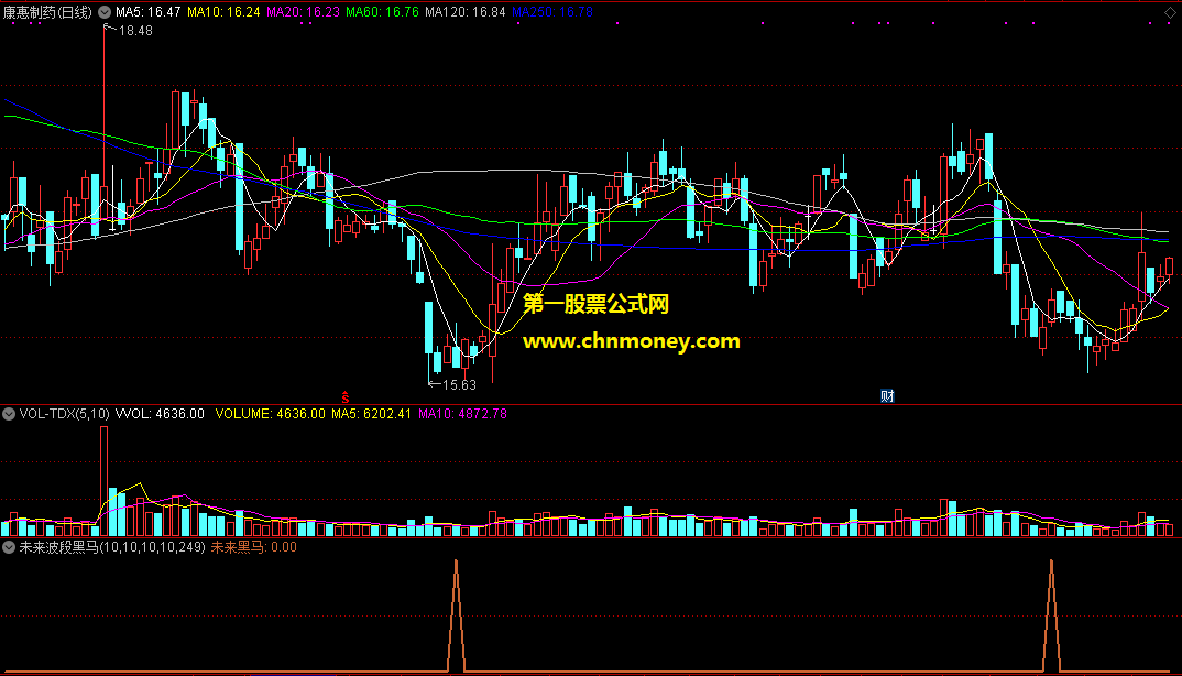 未来波段黑马选股公式