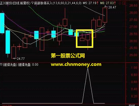 揉搓洗盘副图/选股无未来附实测效果贴图且无加密指标