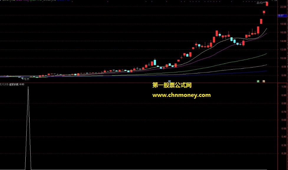 高胜率一号副图/选股附实际测试图暂完全加密指标