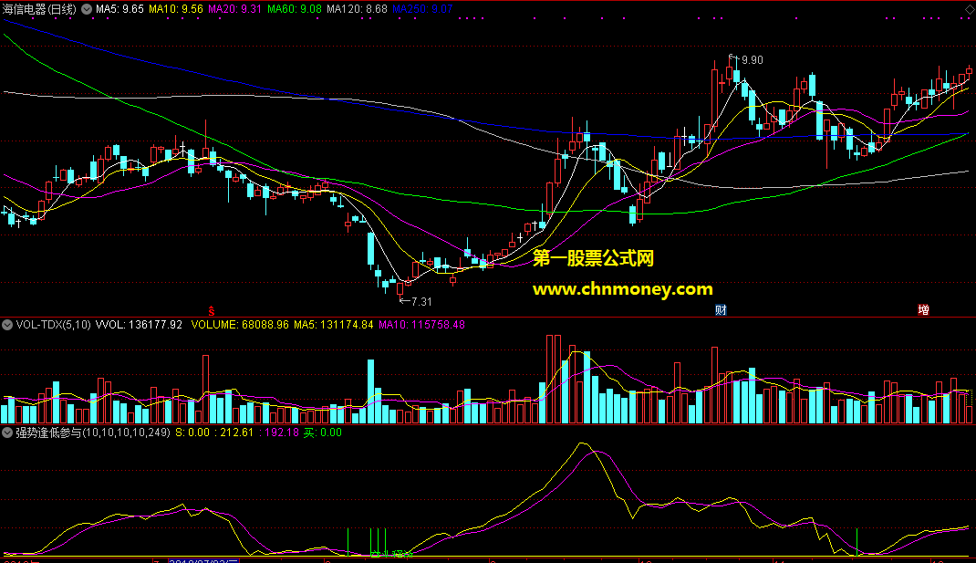 通达信强势逢低参与副图附测试图指标